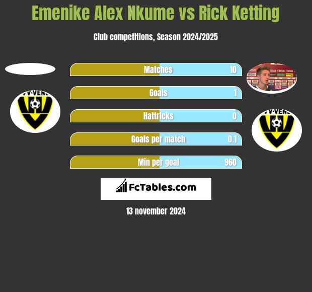 Emenike Alex Nkume vs Rick Ketting h2h player stats