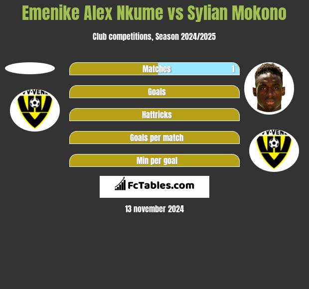 Emenike Alex Nkume vs Sylian Mokono h2h player stats