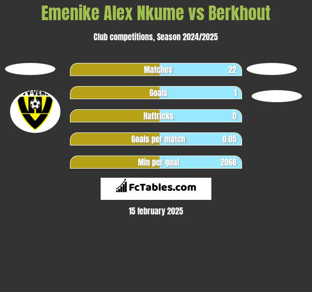 Emenike Alex Nkume vs Berkhout h2h player stats