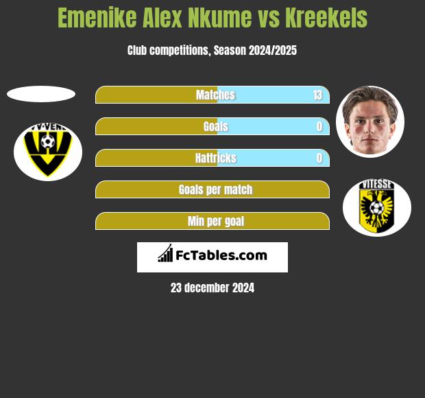 Emenike Alex Nkume vs Kreekels h2h player stats