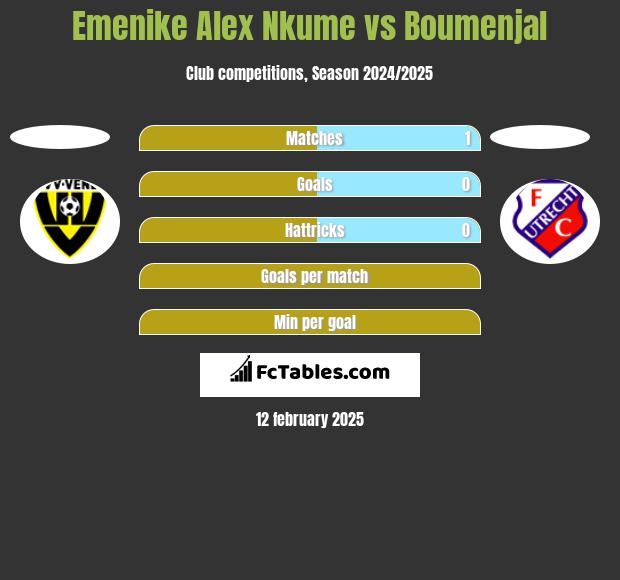 Emenike Alex Nkume vs Boumenjal h2h player stats