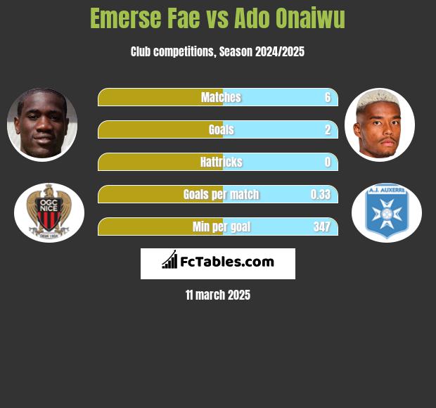 Emerse Fae vs Ado Onaiwu h2h player stats