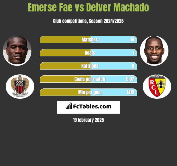 Emerse Fae vs Deiver Machado h2h player stats