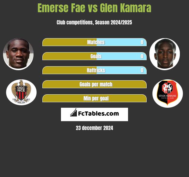 Emerse Fae vs Glen Kamara h2h player stats