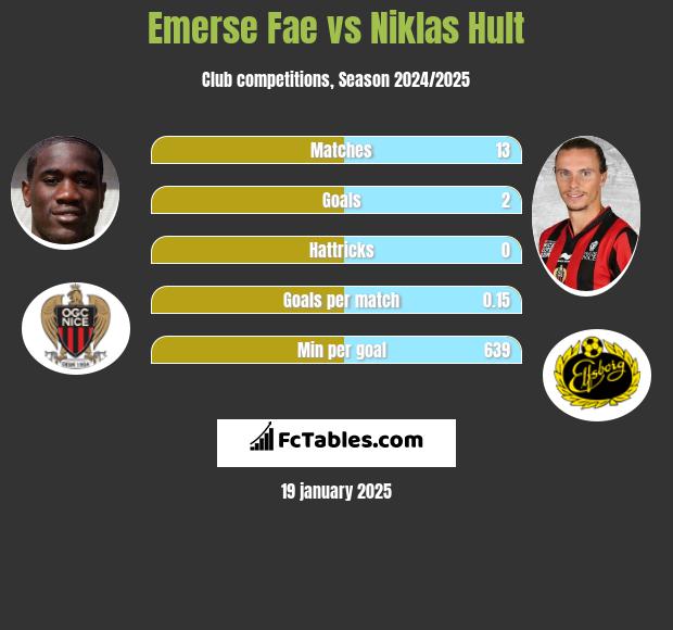 Emerse Fae vs Niklas Hult h2h player stats