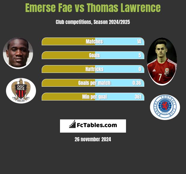 Emerse Fae vs Thomas Lawrence h2h player stats