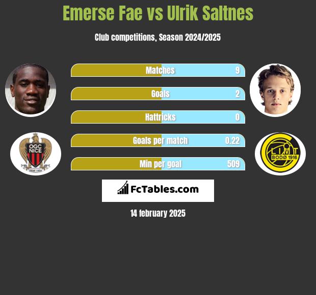 Emerse Fae vs Ulrik Saltnes h2h player stats