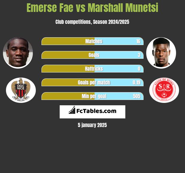 Emerse Fae vs Marshall Munetsi h2h player stats