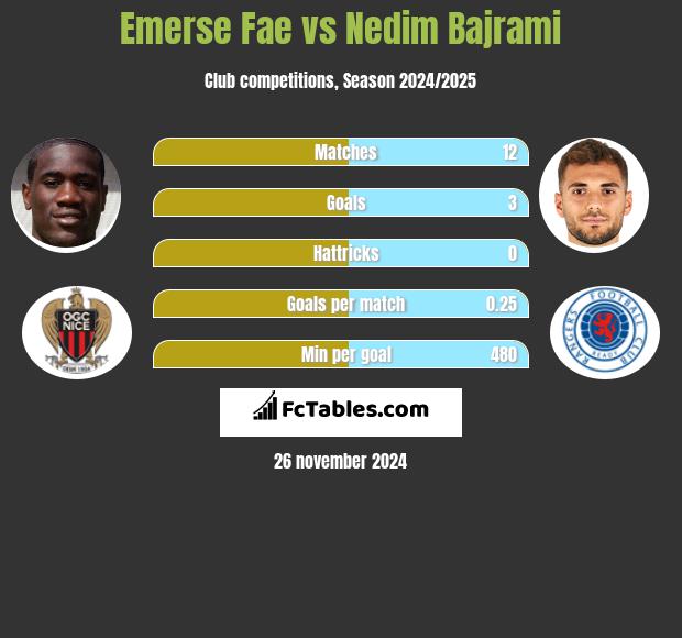 Emerse Fae vs Nedim Bajrami h2h player stats