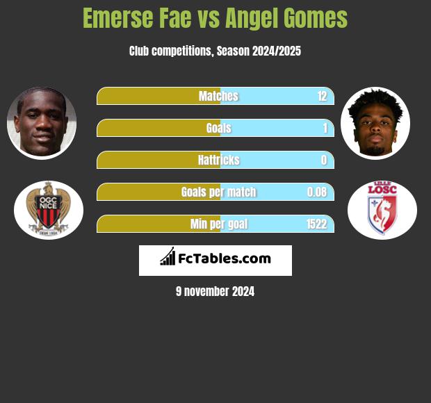 Emerse Fae vs Angel Gomes h2h player stats