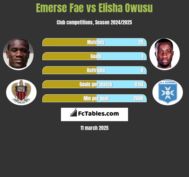 Emerse Fae vs Elisha Owusu h2h player stats