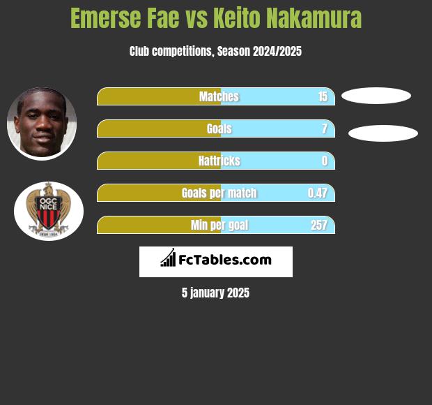 Emerse Fae vs Keito Nakamura h2h player stats