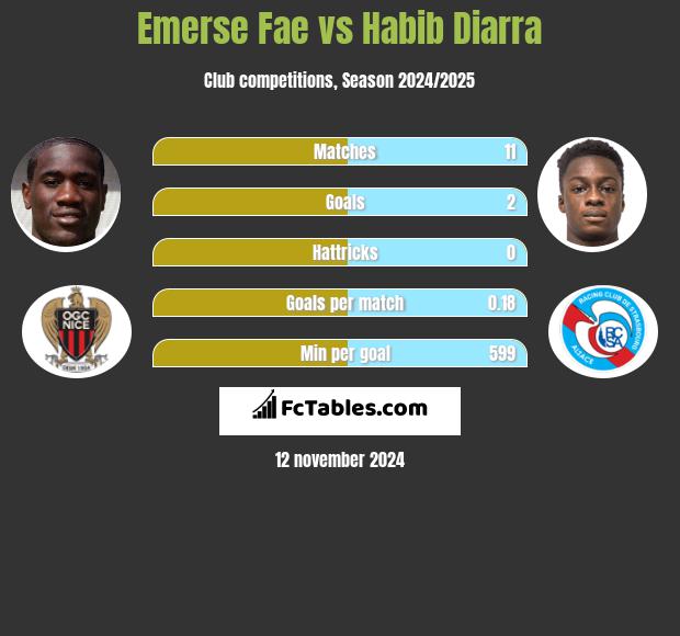 Emerse Fae vs Habib Diarra h2h player stats