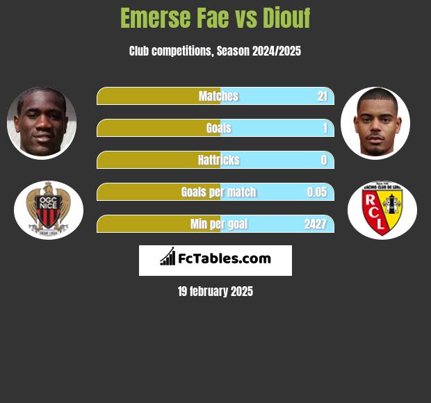 Emerse Fae vs Diouf h2h player stats