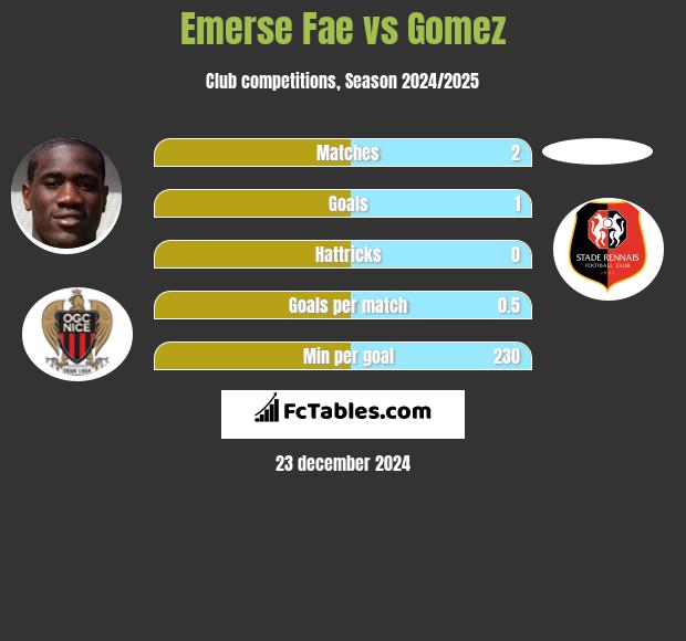 Emerse Fae vs Gomez h2h player stats