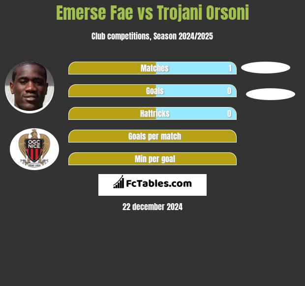 Emerse Fae vs Trojani Orsoni h2h player stats