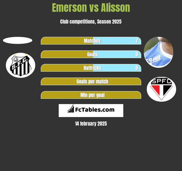 Emerson vs Alisson h2h player stats