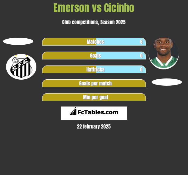 Emerson vs Cicinho h2h player stats