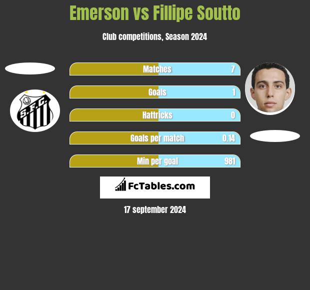 Emerson vs Fillipe Soutto h2h player stats