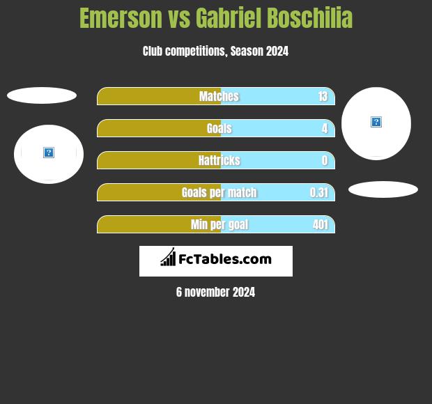 Emerson vs Gabriel Boschilia h2h player stats