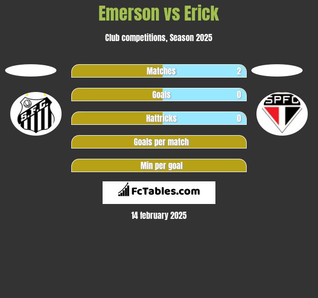 Emerson vs Erick h2h player stats