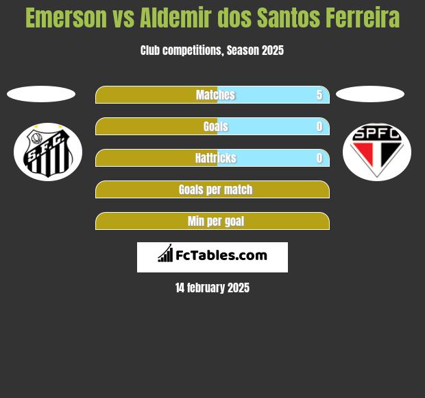 Emerson vs Aldemir dos Santos Ferreira h2h player stats