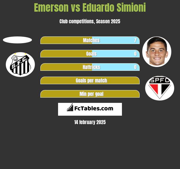 Emerson vs Eduardo Simioni h2h player stats