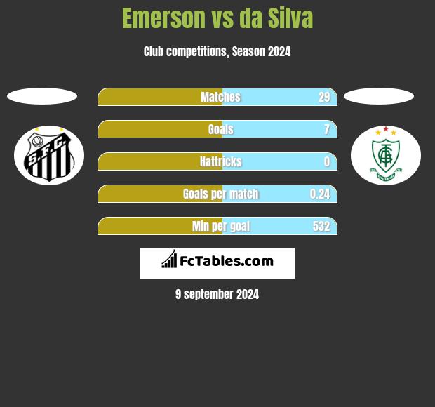 Emerson vs da Silva h2h player stats