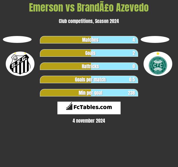 Emerson vs BrandÃ£o Azevedo h2h player stats