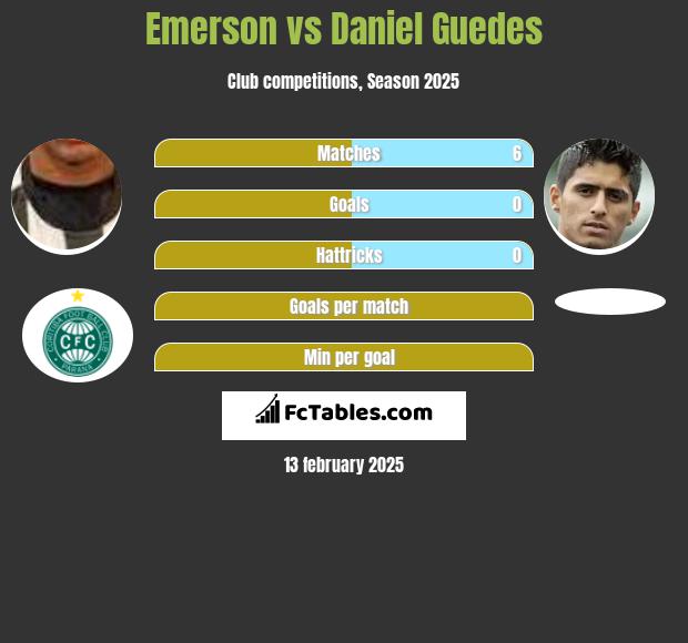 Emerson vs Daniel Guedes h2h player stats