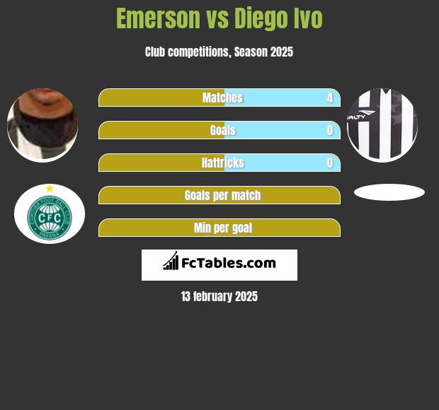 Emerson vs Diego Ivo h2h player stats