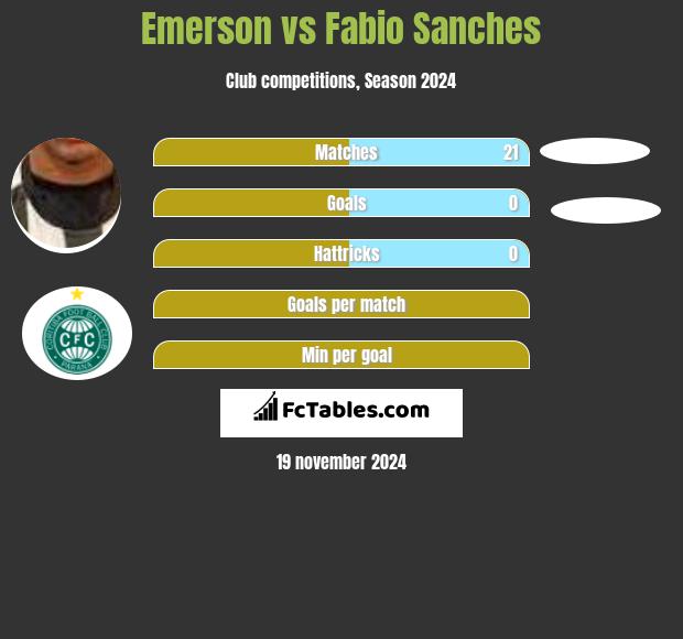 Emerson vs Fabio Sanches h2h player stats