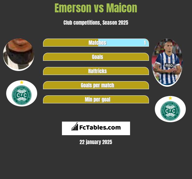 Emerson vs Maicon h2h player stats