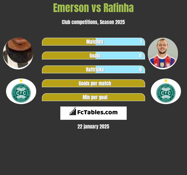 Emerson vs Rafinha h2h player stats