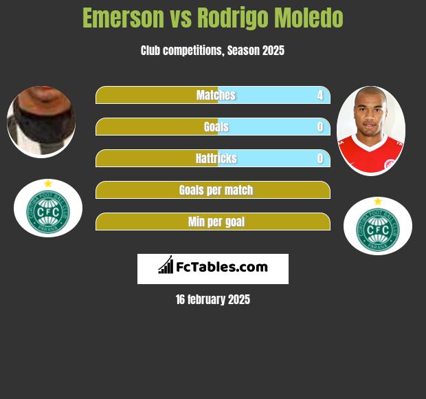 Emerson vs Rodrigo Moledo h2h player stats