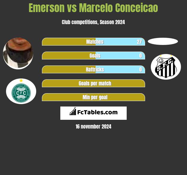 Emerson vs Marcelo Conceicao h2h player stats