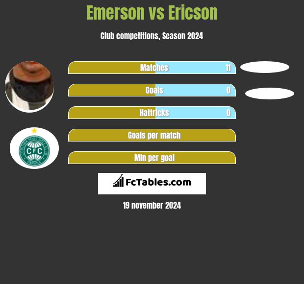 Emerson vs Ericson h2h player stats