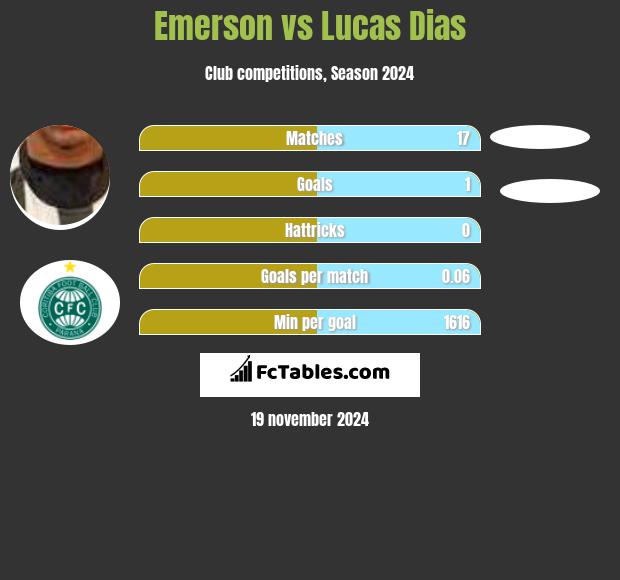 Emerson vs Lucas Dias h2h player stats