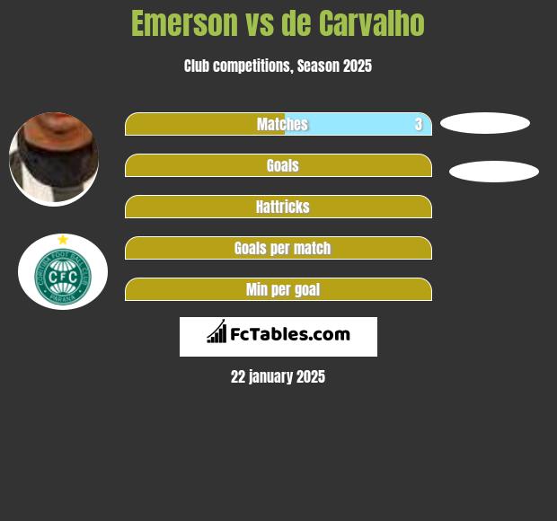 Emerson vs de Carvalho h2h player stats