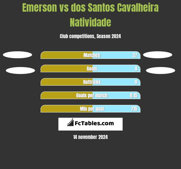 Emerson vs dos Santos Cavalheira Natividade h2h player stats