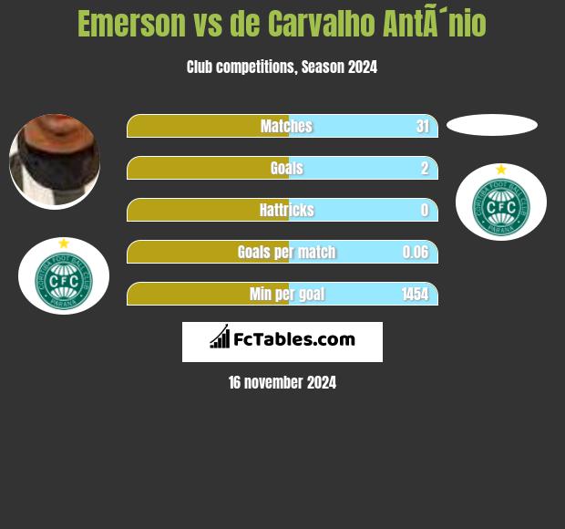 Emerson vs de Carvalho AntÃ´nio h2h player stats