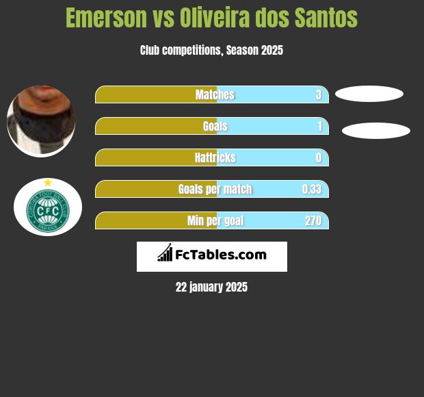 Emerson vs Oliveira dos Santos h2h player stats