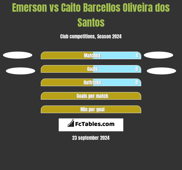 Emerson vs Caito Barcellos Oliveira dos Santos h2h player stats