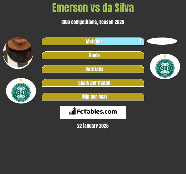 Emerson vs da Silva h2h player stats