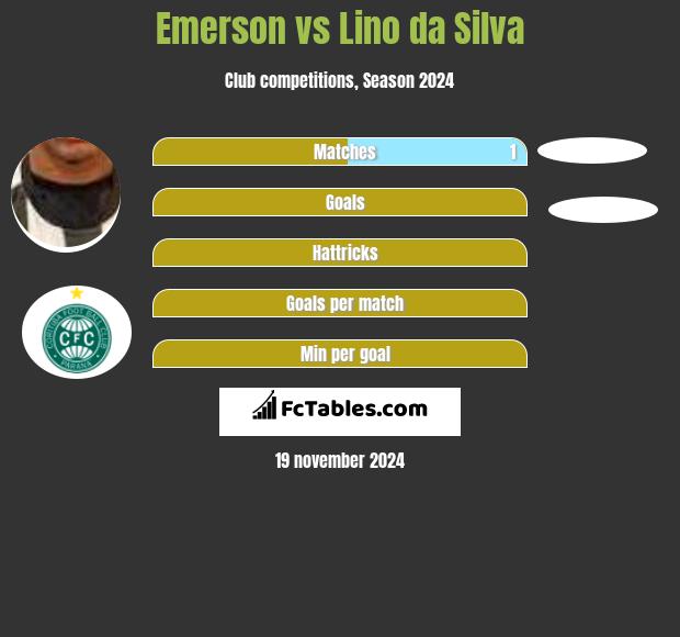 Emerson vs Lino da Silva h2h player stats