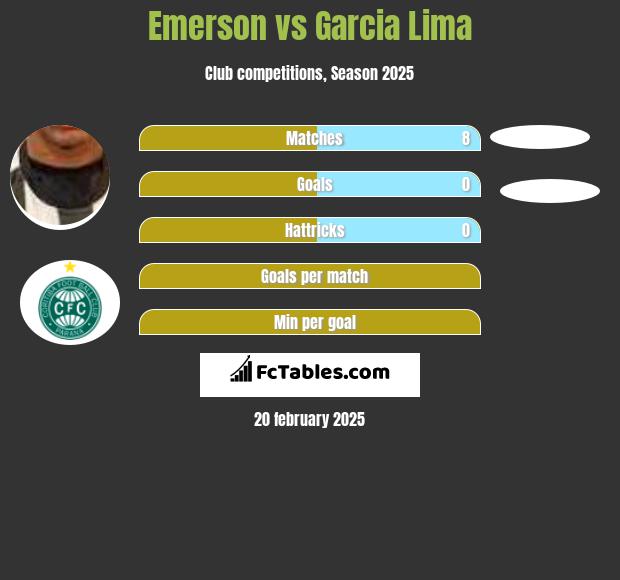 Emerson vs Garcia Lima h2h player stats