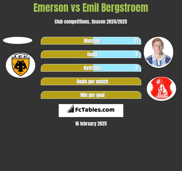 Emerson vs Emil Bergstroem h2h player stats