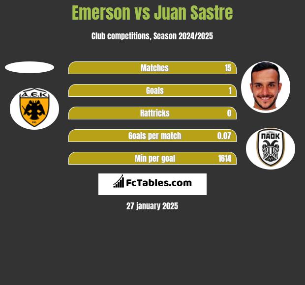 Emerson vs Juan Sastre h2h player stats