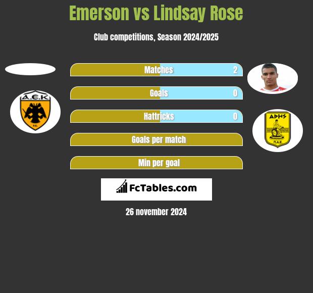 Emerson vs Lindsay Rose h2h player stats