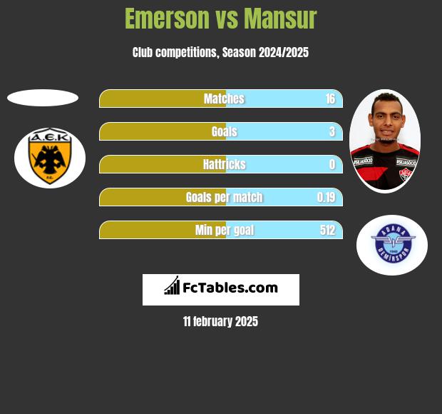 Emerson vs Mansur h2h player stats